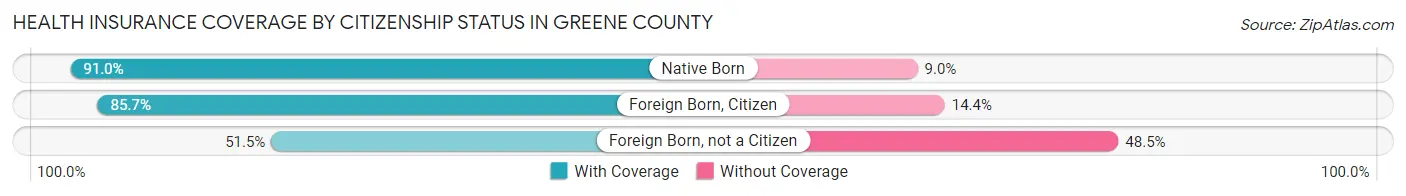 Health Insurance Coverage by Citizenship Status in Greene County