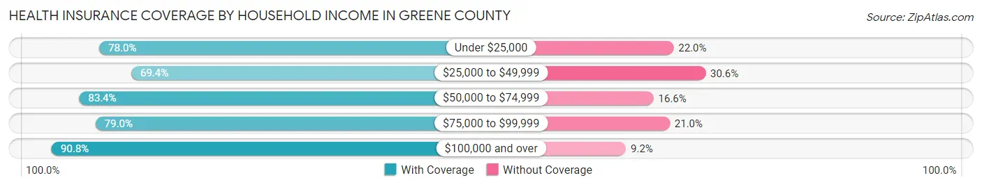 Health Insurance Coverage by Household Income in Greene County