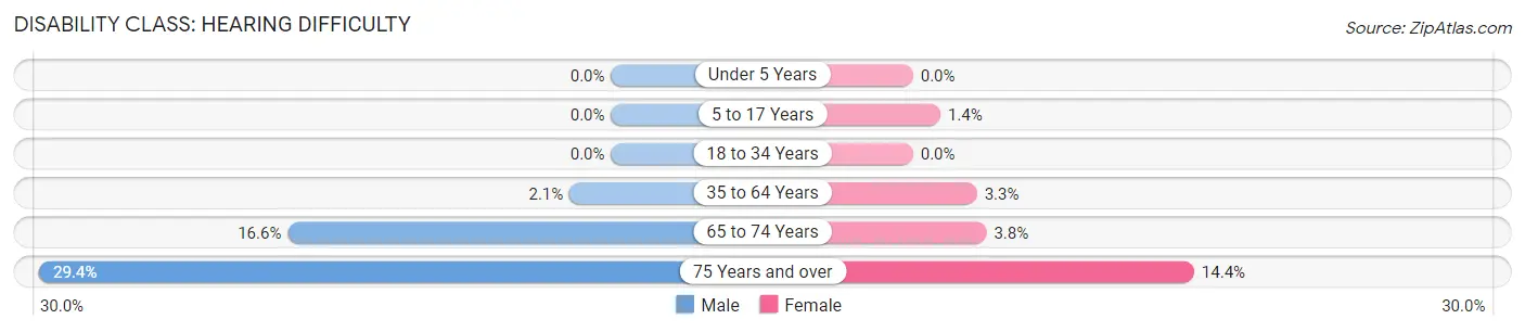 Disability in Greene County: <span>Hearing Difficulty</span>