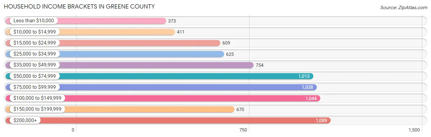 Household Income Brackets in Greene County