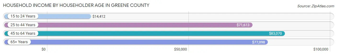 Household Income by Householder Age in Greene County