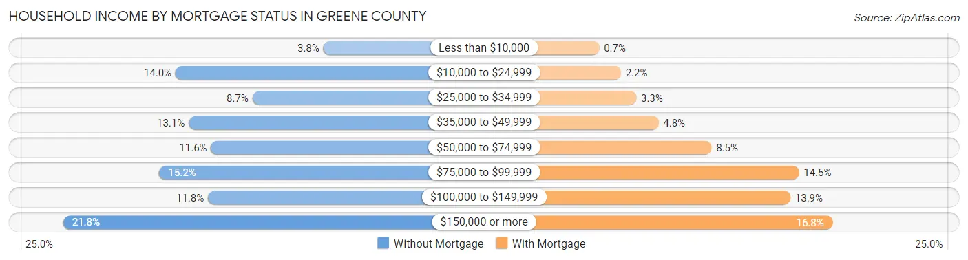 Household Income by Mortgage Status in Greene County