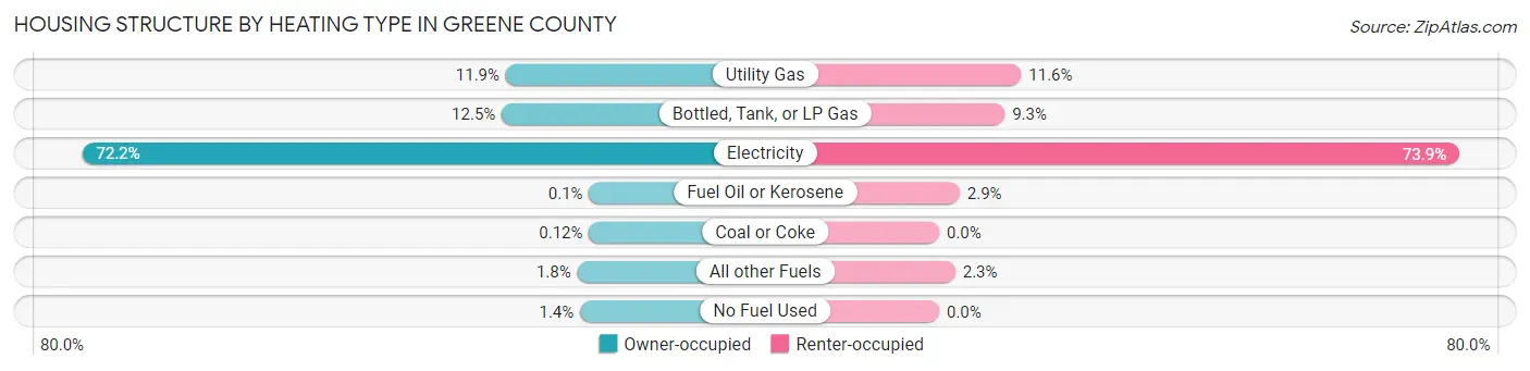 Housing Structure by Heating Type in Greene County