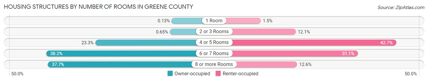 Housing Structures by Number of Rooms in Greene County