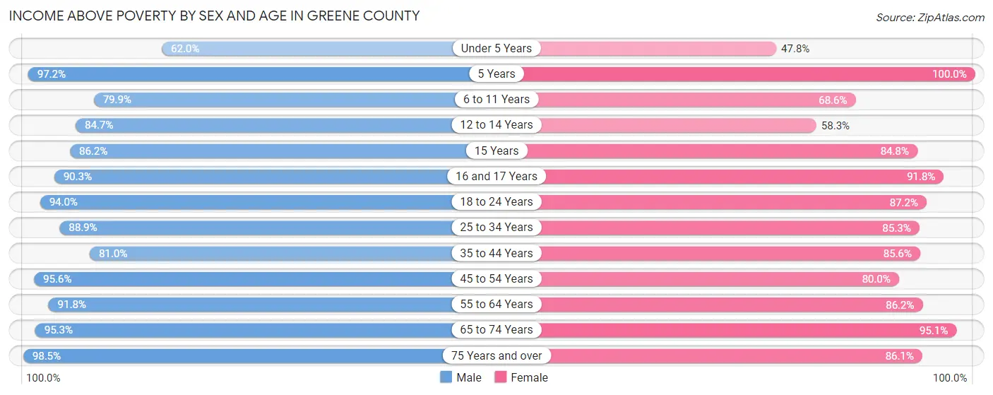 Income Above Poverty by Sex and Age in Greene County