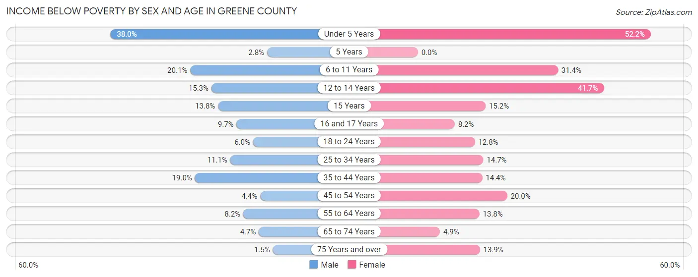 Income Below Poverty by Sex and Age in Greene County