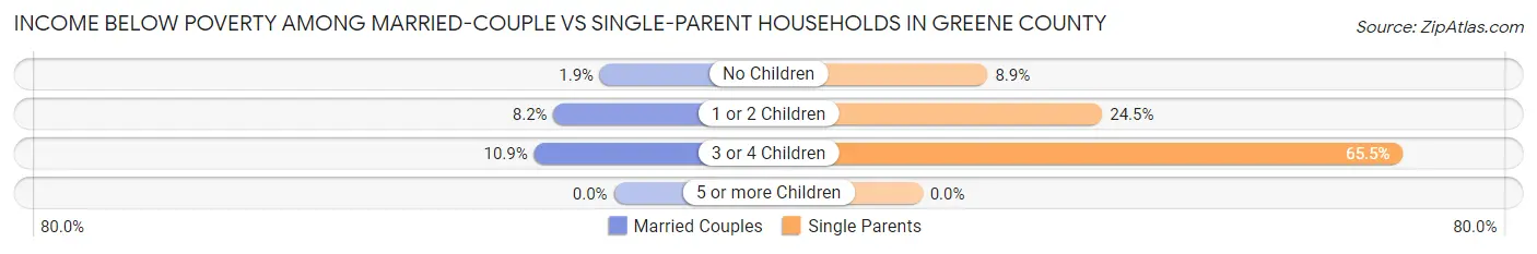 Income Below Poverty Among Married-Couple vs Single-Parent Households in Greene County