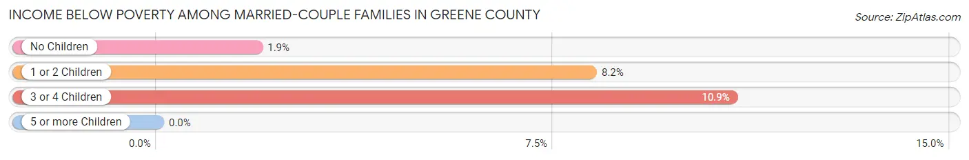 Income Below Poverty Among Married-Couple Families in Greene County