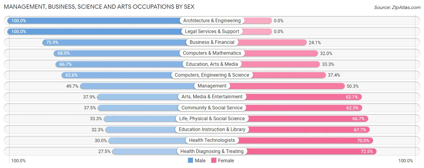 Management, Business, Science and Arts Occupations by Sex in Greene County