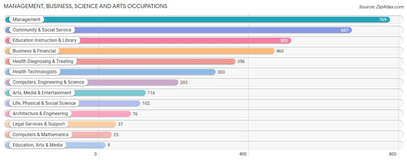 Management, Business, Science and Arts Occupations in Greene County