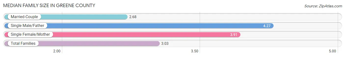 Median Family Size in Greene County