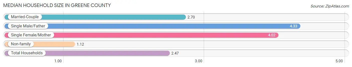 Median Household Size in Greene County