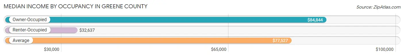 Median Income by Occupancy in Greene County