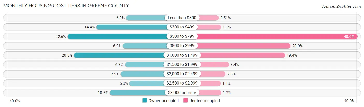 Monthly Housing Cost Tiers in Greene County