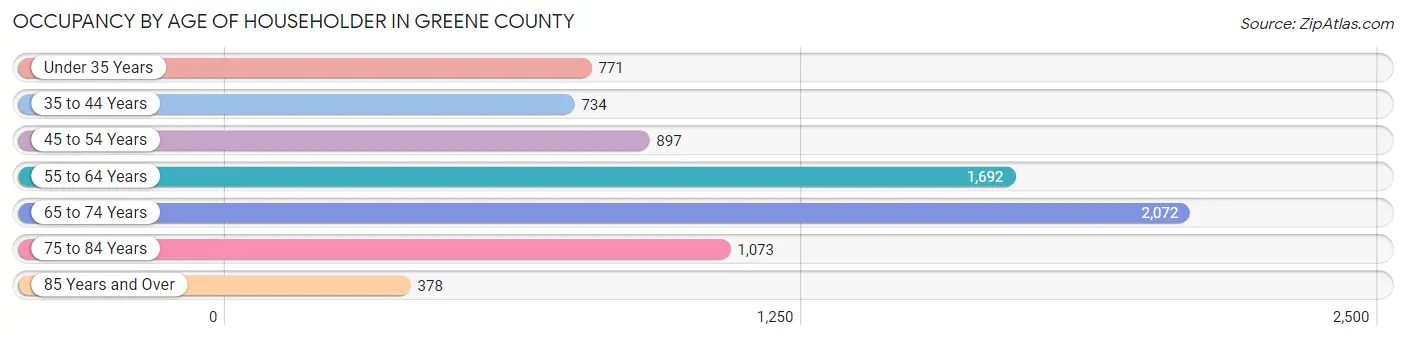 Occupancy by Age of Householder in Greene County