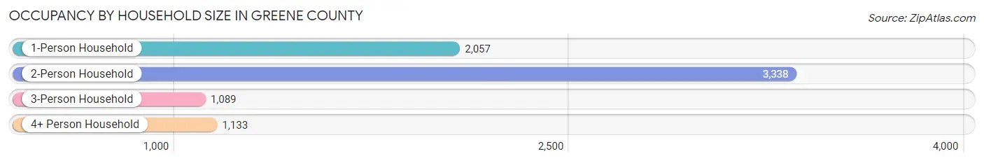 Occupancy by Household Size in Greene County