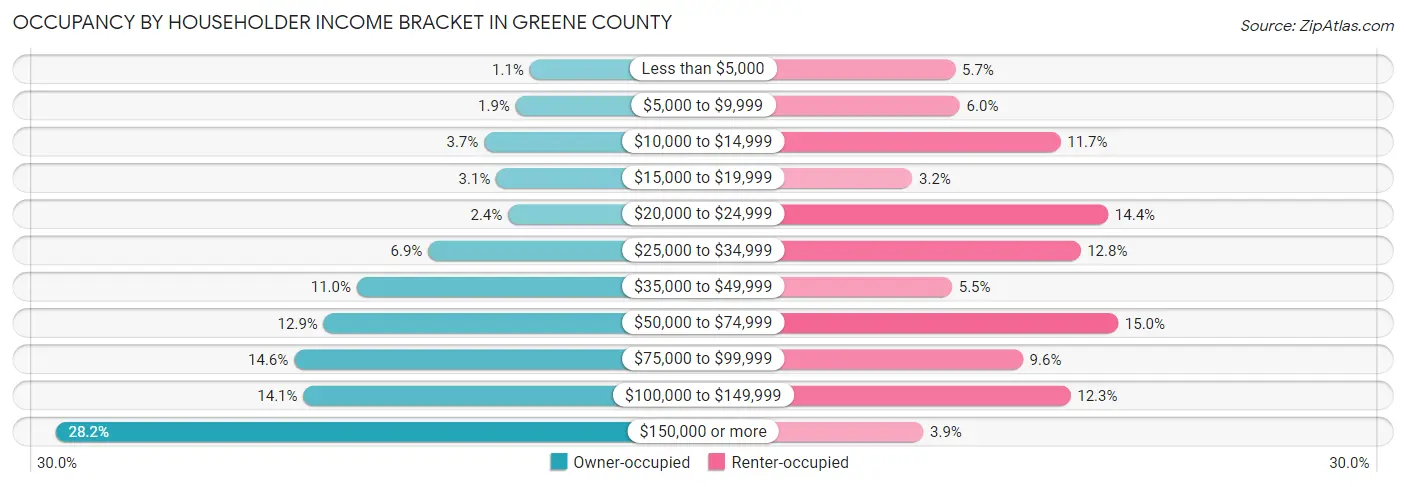 Occupancy by Householder Income Bracket in Greene County