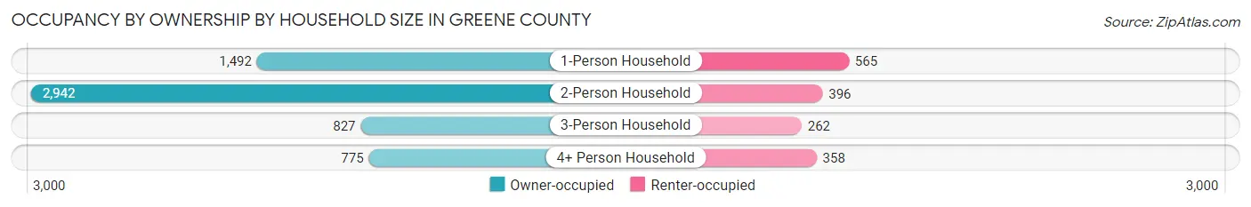 Occupancy by Ownership by Household Size in Greene County