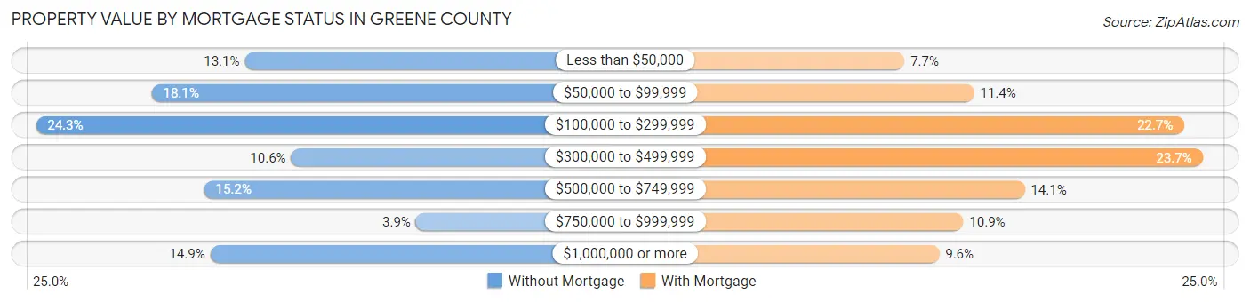 Property Value by Mortgage Status in Greene County