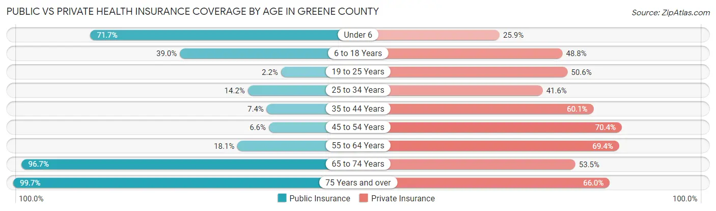 Public vs Private Health Insurance Coverage by Age in Greene County