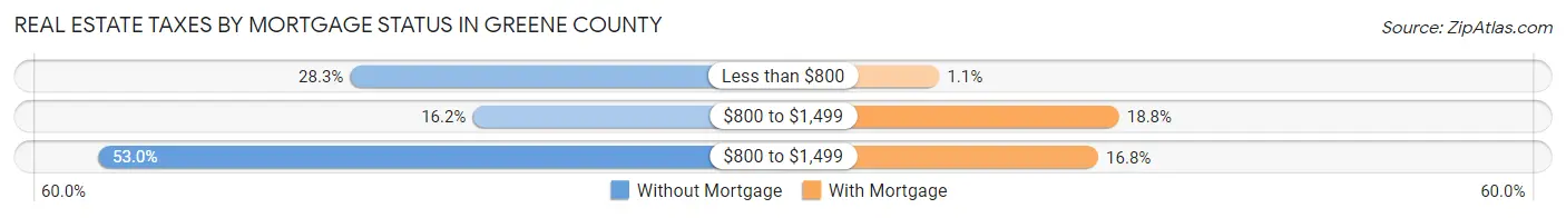 Real Estate Taxes by Mortgage Status in Greene County