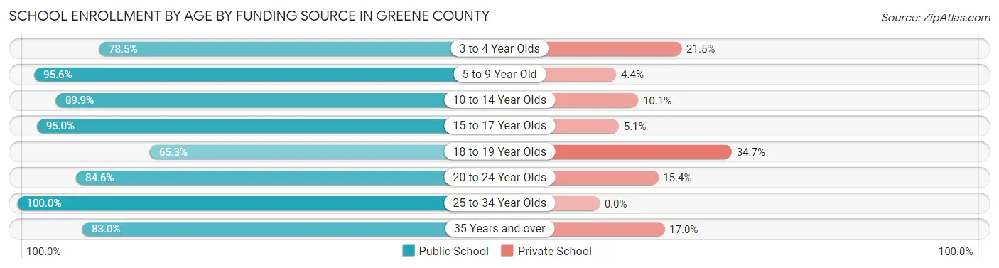 School Enrollment by Age by Funding Source in Greene County