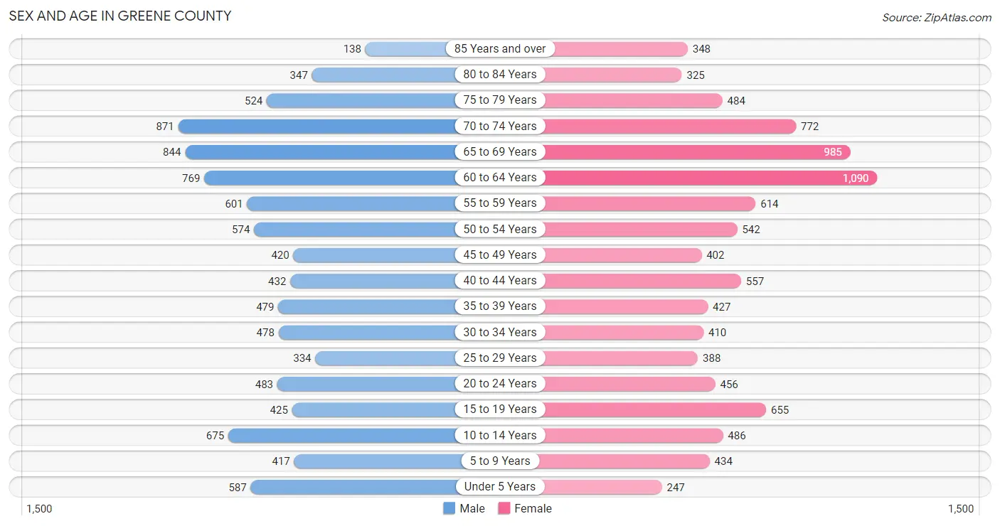 Sex and Age in Greene County