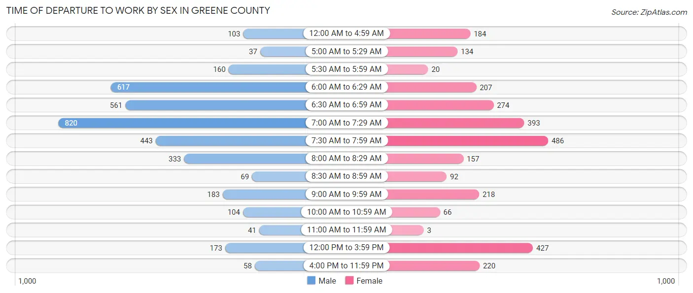 Time of Departure to Work by Sex in Greene County