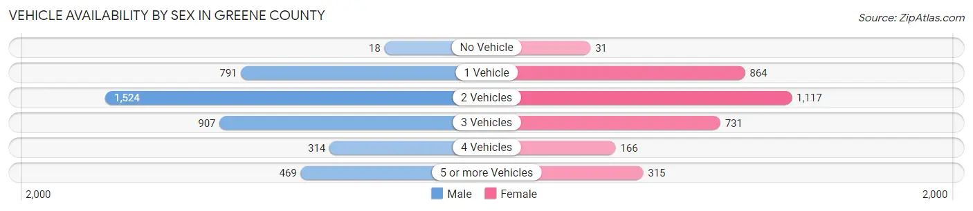 Vehicle Availability by Sex in Greene County