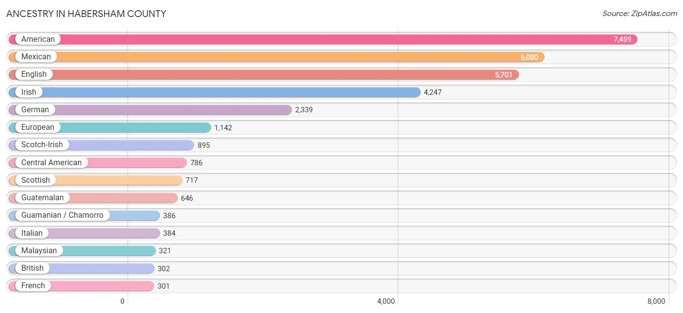 Ancestry in Habersham County