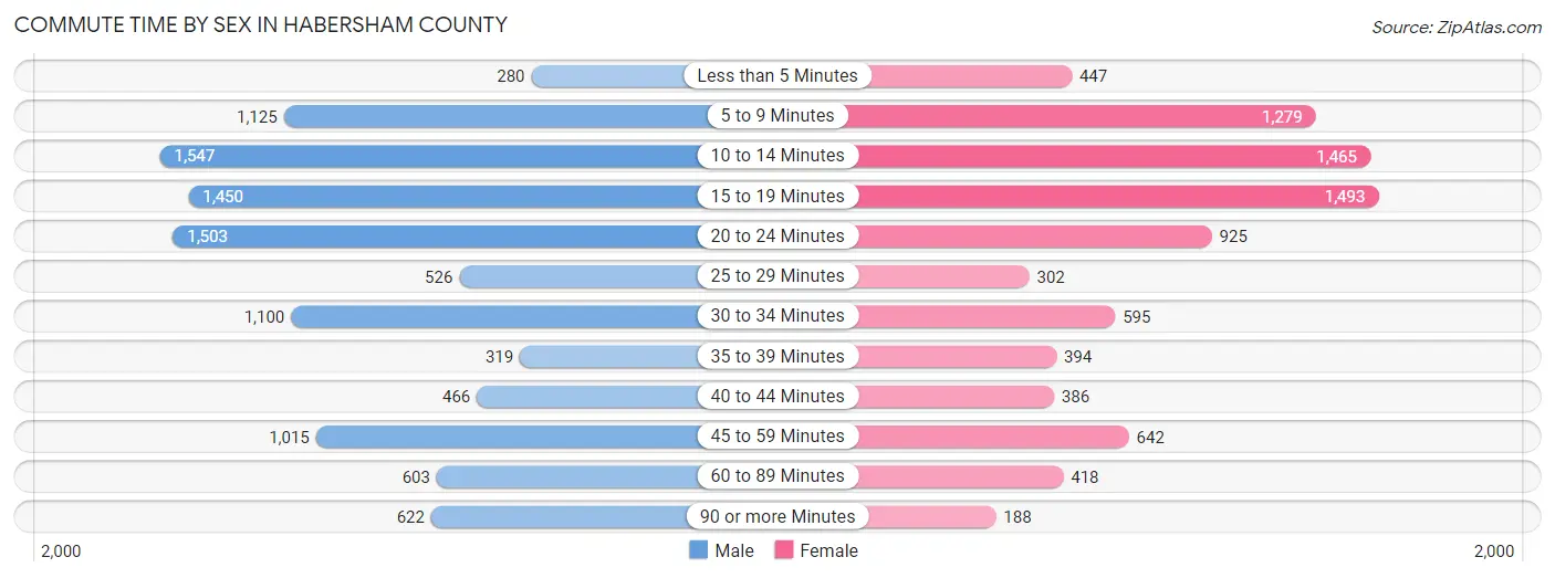 Commute Time by Sex in Habersham County