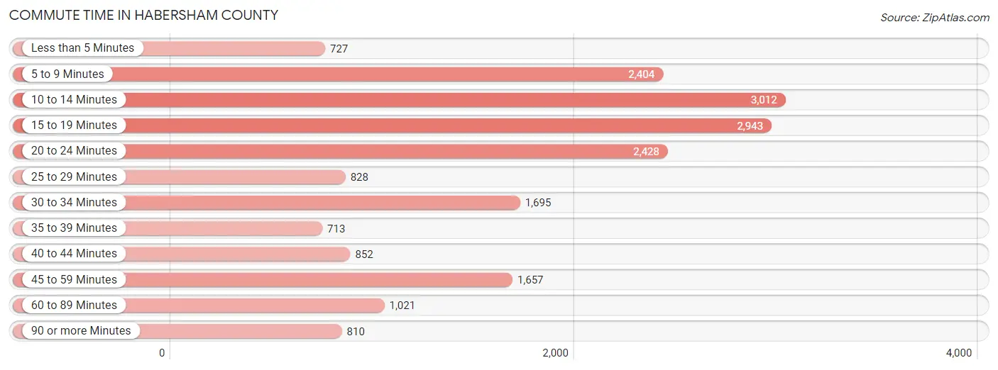 Commute Time in Habersham County