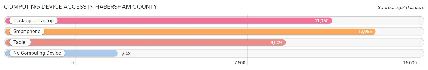 Computing Device Access in Habersham County