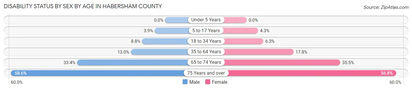 Disability Status by Sex by Age in Habersham County