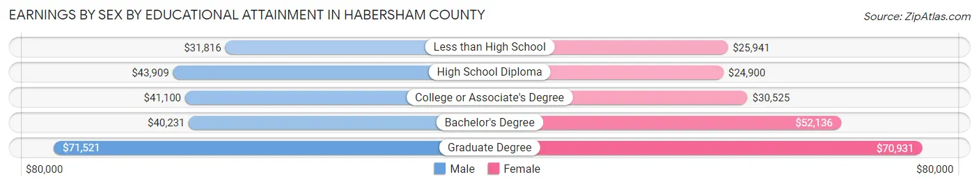 Earnings by Sex by Educational Attainment in Habersham County
