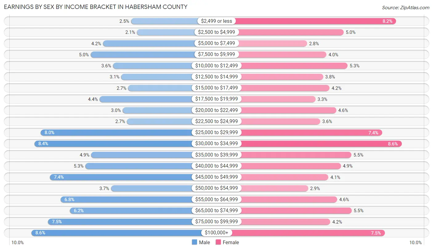 Earnings by Sex by Income Bracket in Habersham County