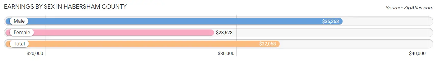 Earnings by Sex in Habersham County