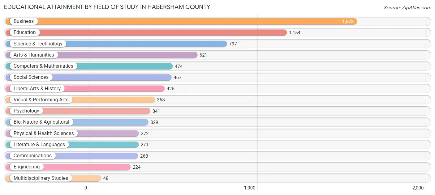 Educational Attainment by Field of Study in Habersham County
