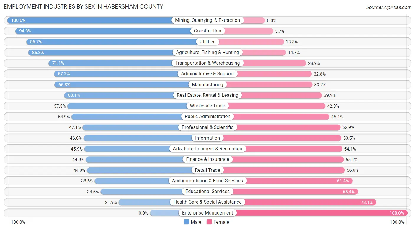 Employment Industries by Sex in Habersham County