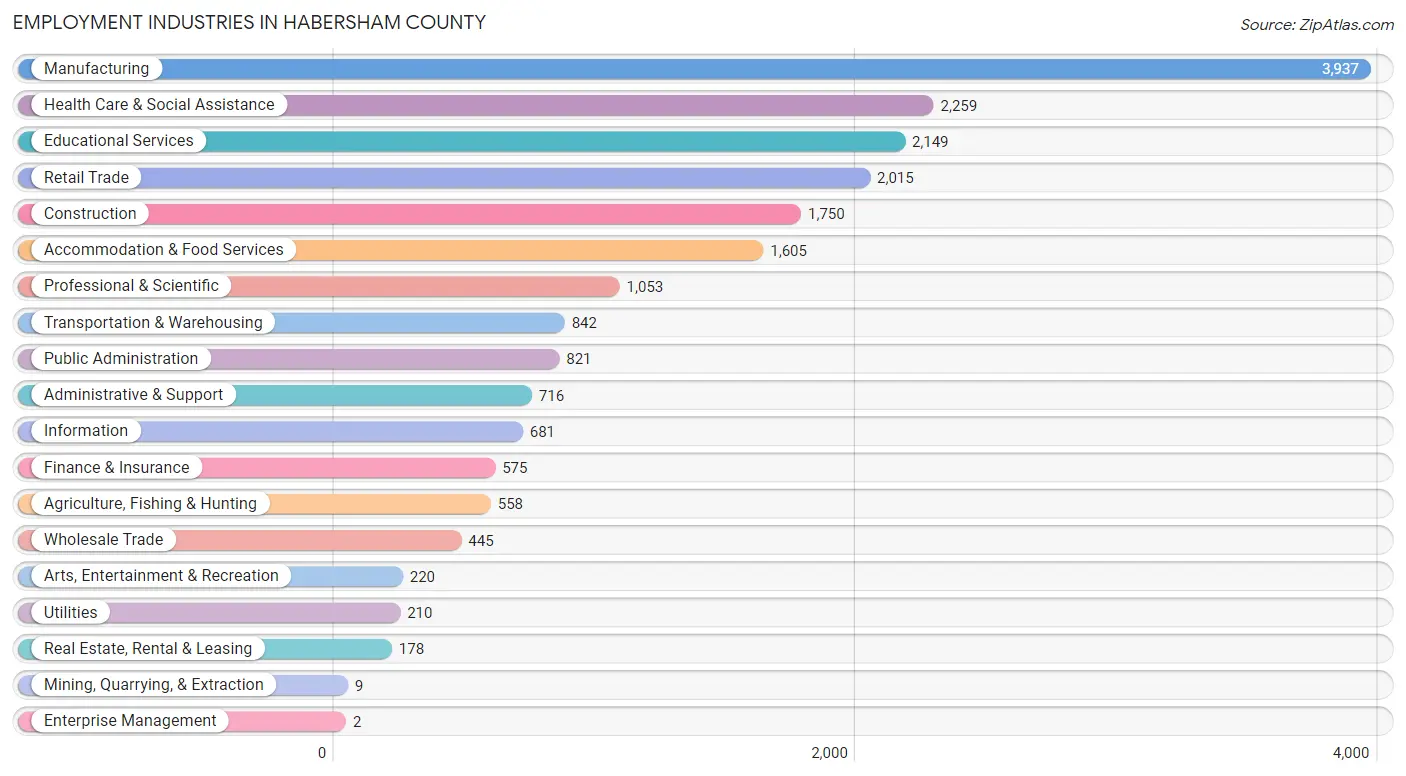 Employment Industries in Habersham County