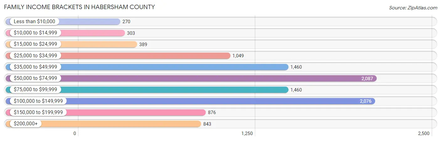 Family Income Brackets in Habersham County