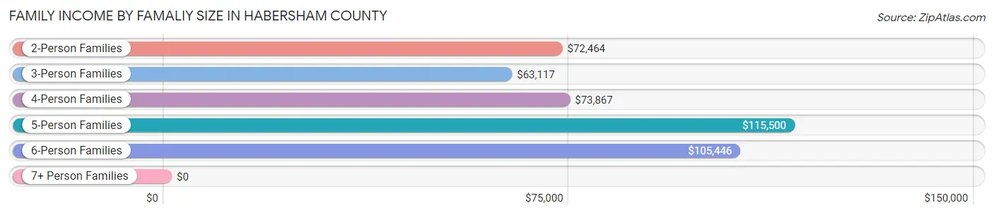 Family Income by Famaliy Size in Habersham County