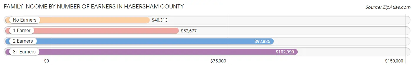 Family Income by Number of Earners in Habersham County