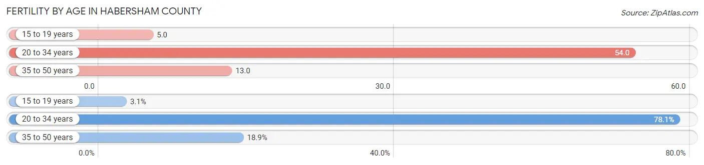 Female Fertility by Age in Habersham County