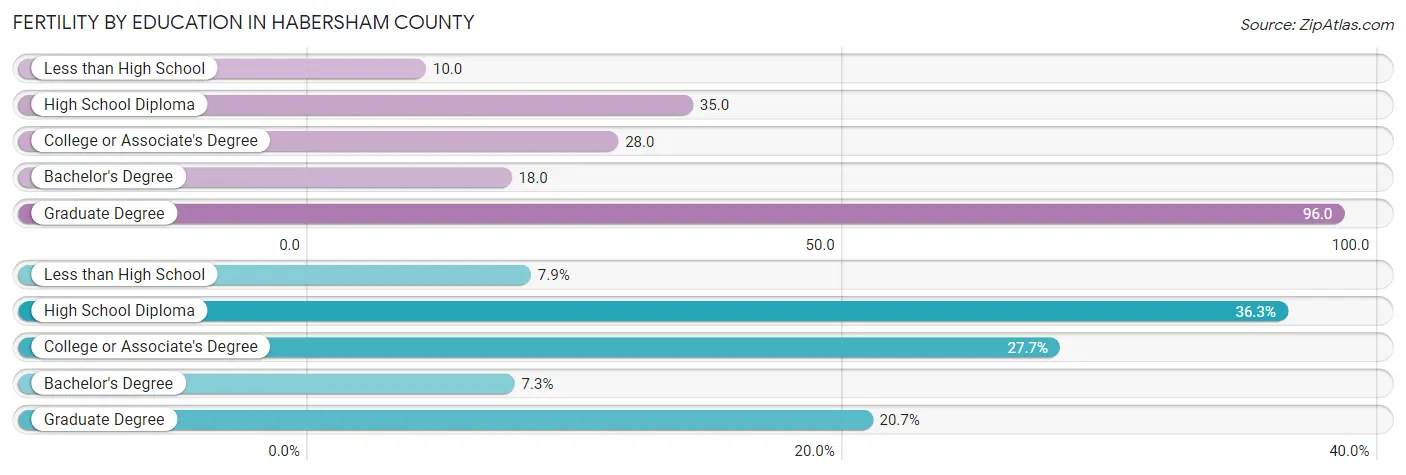 Female Fertility by Education Attainment in Habersham County