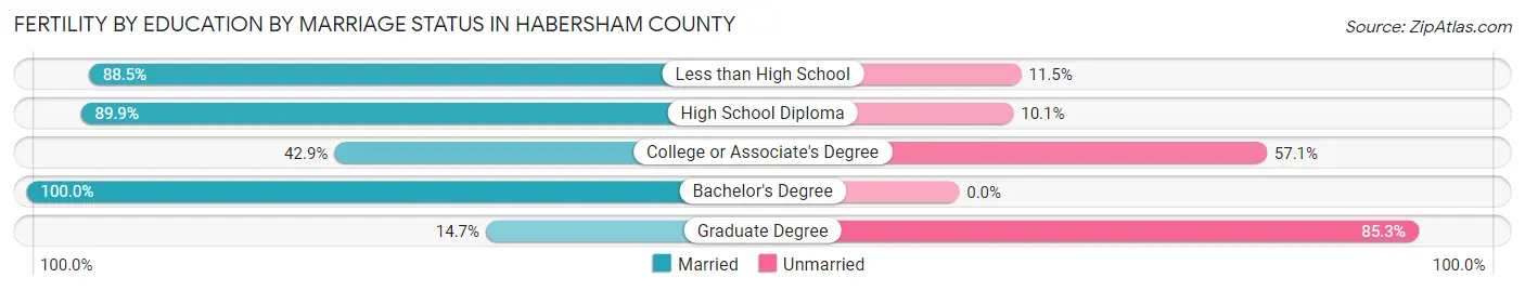 Female Fertility by Education by Marriage Status in Habersham County