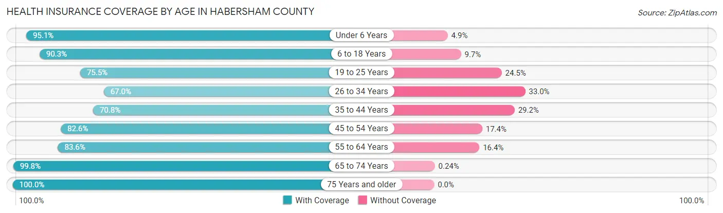 Health Insurance Coverage by Age in Habersham County