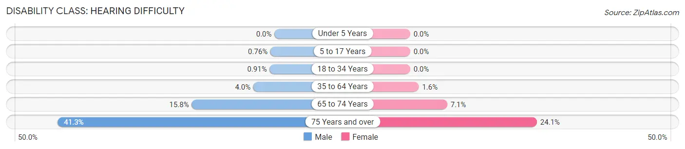 Disability in Habersham County: <span>Hearing Difficulty</span>