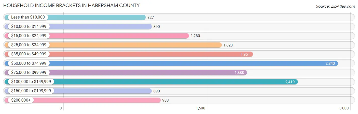 Household Income Brackets in Habersham County