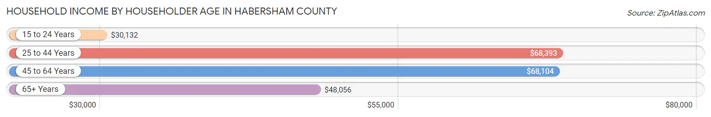 Household Income by Householder Age in Habersham County